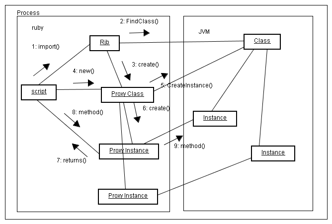 Objects Associations